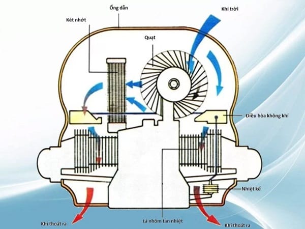 Hình minh họa sơ đồ hệ thống làm mát bằng không khí