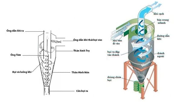 Nguyên lý hoạt động của hệ thống hút lọc bụi Cyclone