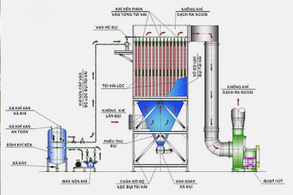 Cấu tạo của hệ thống hút bụi công nghiệp