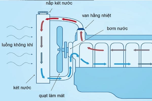 Nguyên lý hoạt động của hệ thống làm mát bằng không khí khá đơn giản