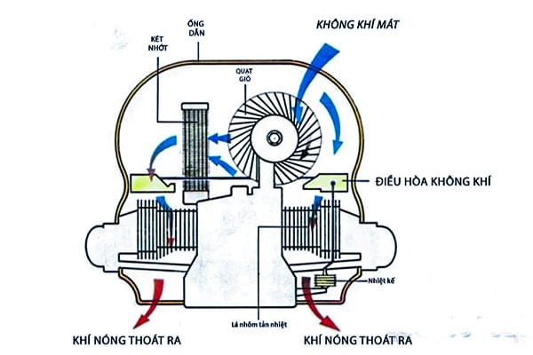 Hệ thống có thể gây tiếng ồn lớn