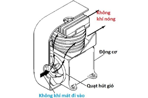 Hệ thống làm mát này được ứng dụng trong nhiều ngành công nghiệp