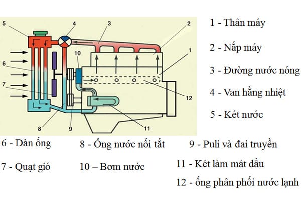 Cấu tạo của hệ thống làm mát bằng hơi nước