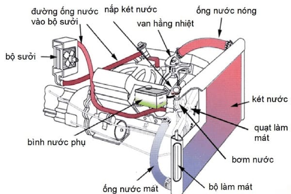 Hệ thống tản nhiệt nước được ứng dụng trong thiết bị điện tử