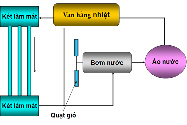 Nguyên lý hoạt động của hệ thống làm mát