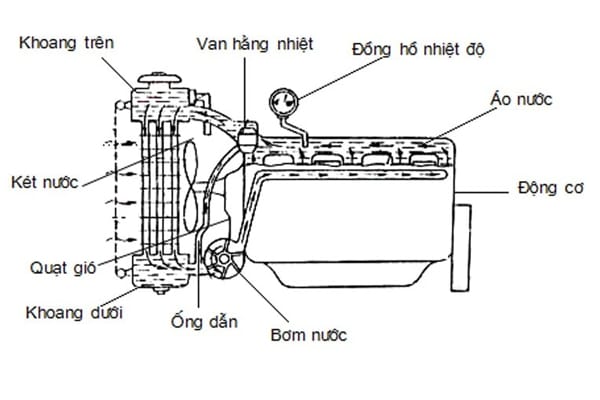 Minh họa sơ đồ về hệ thống làm mát nước cưỡng bức