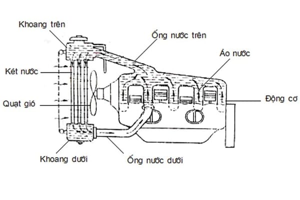 Hình minh họa sơ đồ làm mát nước kiểu đối lưu tự nhiên