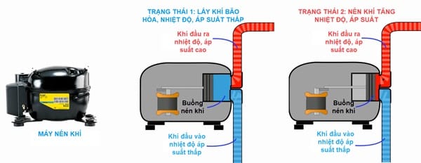 Nguyên lý hoạt động của môi chất làm lạnh