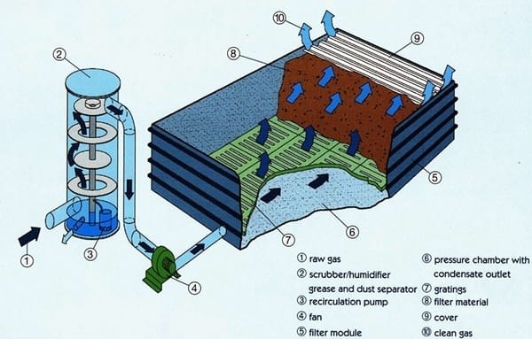 Xử lý mùi bằng phương pháp sinh học là một giải pháp hút mùi xưởng in ấn thân thiện với môi trường